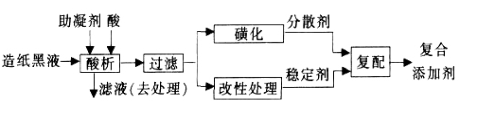 造紙黑液提取木質素制水煤漿 造紙黑液提取木質素制水煤漿