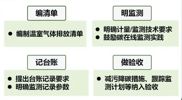 提出排放管理與監(jiān)測規(guī)定 提出排放管理與監(jiān)測規(guī)定