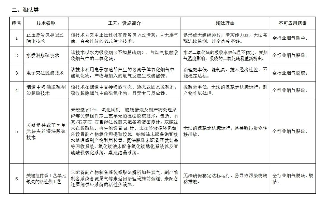 生態環境部:這些除塵、脫硫脫硝、VOCs治理技術將限制或淘汰3 生態環境部:這些除塵、脫硫脫硝、VOCs治理技術將限制或淘汰3